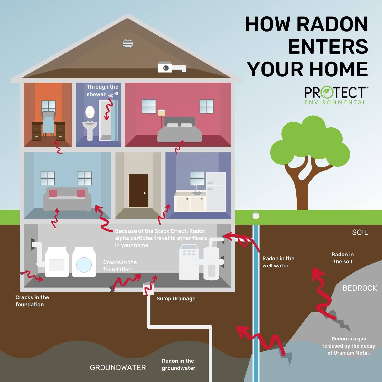 Radon
